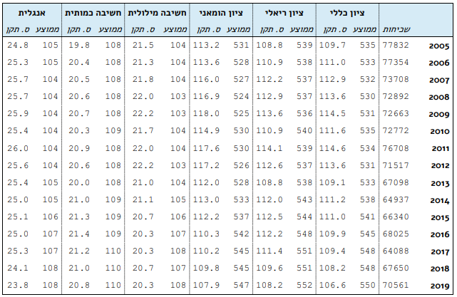 נתונים סטטיסטיים מעניינים על התפלגות ציוני הפסיכומטרי - FXP
