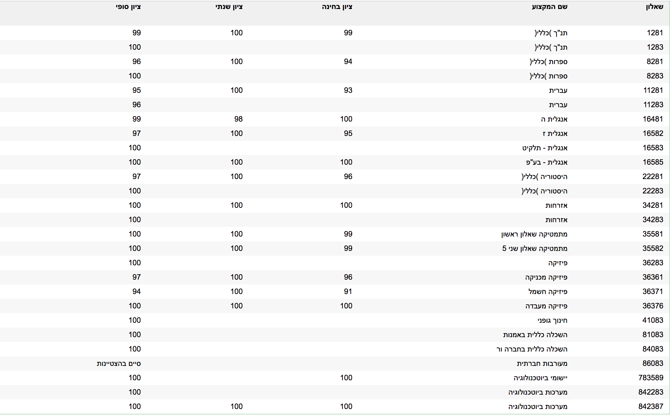 ציוני הבגרות שלי + פרידה - FXP
